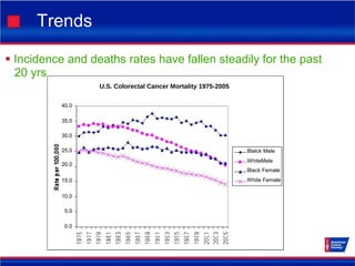 Trends
 Incidence and deaths rates have fallen steadily for the past
20 yrs
U.S. Colorectal Cancer Mortality 1975-2005
40.0
35.0
30.0
25.0 Blalck Male
WhiteMale
20.0
Black Female
15.0 White Female
10.0
5.0
0.0
 
