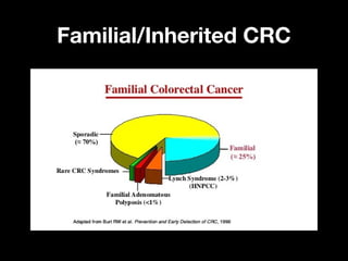 Familial/Inherited CRCFamilial/Inherited CRC
 
