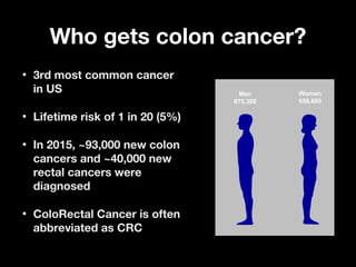 Who gets colon cancer?Who gets colon cancer?
• 3rd most common cancer3rd most common cancer
in USin US
• Lifetime risk of 1 in 20 (5%)Lifetime risk of 1 in 20 (5%)
• In 2015, ~93,000 new colonIn 2015, ~93,000 new colon
cancers and ~40,000 newcancers and ~40,000 new
rectal cancers wererectal cancers were
diagnoseddiagnosed
• ColoRectal Cancer is oftenColoRectal Cancer is often
abbreviated as CRCabbreviated as CRC
Men
675,300
Women
658,800
 