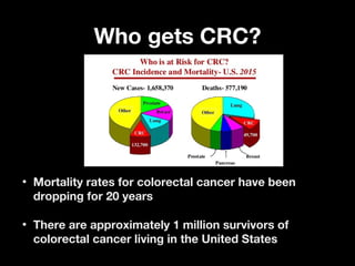 Who gets CRC?Who gets CRC?
• Mortality rates for colorectal cancer have beenMortality rates for colorectal cancer have been
dropping for 20 yearsdropping for 20 years
• There are approximately 1 million survivors ofThere are approximately 1 million survivors of
colorectal cancer living in the United Statescolorectal cancer living in the United States
 