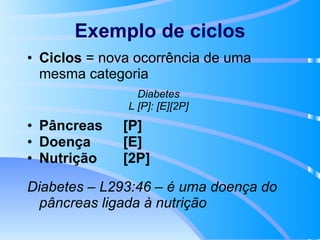 Exemplo de ciclos Ciclos  = nova ocorrência de uma mesma categoria Diabetes  L [P]: [E][2P]  Pâncreas [P] Doença [E] Nutrição [2P] Diabetes – L293:46 – é uma doença do pâncreas ligada à nutrição 