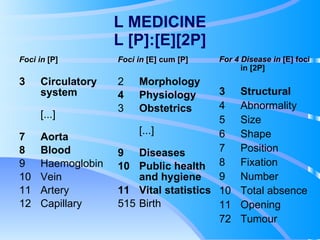 L MEDICINE L [P]:[E][2P] Foci in  [P] Circulatory system [...] Aorta Blood Haemoglobin Vein Artery Capillary For 4 Disease in  [E] foci in [2P] Structural Abnormality Size Shape Position Fixation Number Total absence Opening 72 Tumour Foci in  [E] cum [P] 2 Morphology Physiology 3 Obstetrics [...] Diseases Public health and hygiene Vital statistics 515 Birth 
