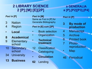 2 LIBRARY SCIENCE 2 [P];[M]:[E][2P] Foci in  [P] Nation Region Local Academical Elementary school Secondary school 34 University Business Foci in  [P] By mode of production Manuscript Archive Printed book Photo-reproduction Map 46 Periodical Foci in  [M] Same as Foci in [P] for Generalia Bibliography Foci in  [E] cum [2P] Book selection Organization Technical treatment Classification Cataloguing Circulation 62 Lending a GENERALIA a [P],[P2][P3],[P4] Foci in  [M] Same as Foci in [P] for Generalia Bibliography Foci in  [E] cum [2P] Book selection Organization Technical treatment Classification Cataloguing Circulation 62 Lending 