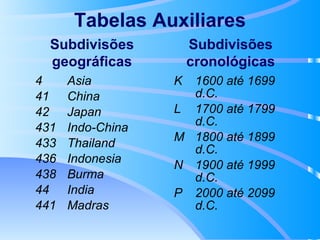 Tabelas Auxiliares 4 Asia 41 China 42 Japan 431 Indo-China 433 Thailand 436 Indonesia 438 Burma 44 India 441 Madras Subdivisões   geográficas Subdivisões   cronológicas K 1600 até 1699 d.C. L 1700 até 1799 d.C. M 1800 até 1899 d.C. N 1900 até 1999 d.C. P 2000 até 2099 d.C. Subdivisões   cronológicas 