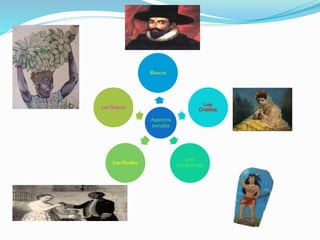 Blancos

Los
Criollos

Los Negros

Aspectos
sociales

Los Pardos

LOS
INDIGENAS

 