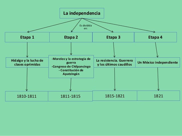 Colonia conquista y mas