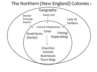 The Northern (New England) Colonies :
Geography:
Cultural Adaptations :
Rocky Soil
Lots of
harbors
Shorter
Growing
Season
Small farms
(family)
Cities
Fishing/
Shipbuilding
Churches
Schools
Businesses
Town Mtgs
 