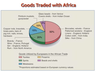 Goods Traded with Africa
 