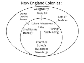 New England Colonies :
Geography:
Cultural Adaptations :
Rocky Soil
Lots of
harbors
Shorter
Growing
Season
Small farms
(family)
Cities
Fishing/
Shipbuilding
Churches
Schools
Businesses
Town Mtgs
 
