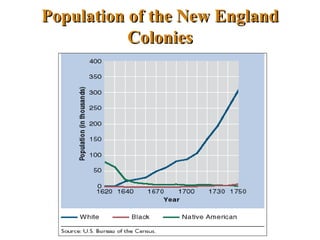 Population of the New England
Colonies
 
