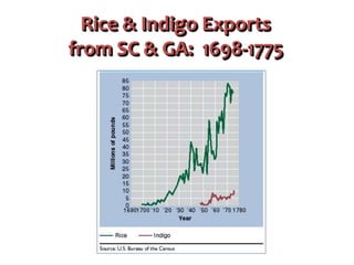 Rice & Indigo Exports
from SC & GA: 1698-1775
 