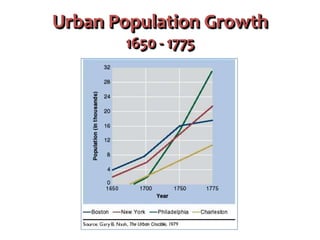 Urban Population Growth
1650 - 1775
 
