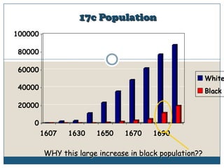 17c PopulationWHY this large increase in black population??