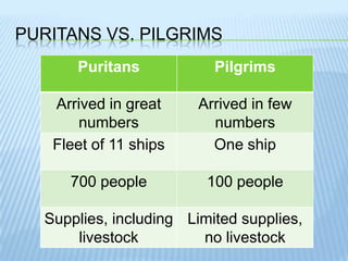 Puritans Vs. Pilgrims