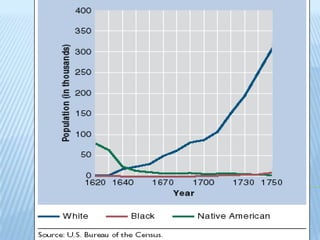 Population of the New England Colonies