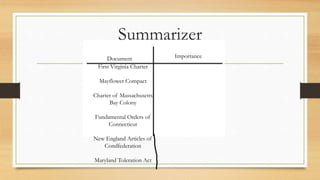 Summarizer
Document Importance
First Virginia Charter
Mayflower Compact
Charter of Massachusetts
Bay Colony
Fundamental Orders of
Connecticut
New England Articles of
Condfederation
Maryland Toleration Act
 