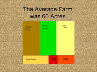 The Average Farm  was 60 Acres  