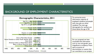 BACKGROUND OF EMPLOYMENT CHARACTERISTICS
79.3%
10.1%
1.5%
4.2%
0.3%
4.6%
72.8%
27.2%
48.5%
51.5%
24.9%
58.0%
17.1%
70.7%
11.2%
1.3%
12.8%
0.6%
3.3%
80.2%
19.8%
46.3%
53.7%
20.7%
56.9%
22.4%
-100% -80% -60% -40% -20% 0% 20% 40% 60% 80% 100%
White Alone
Black or African American Alone
American Indian or Alaska Native Alone
Asian Alone
Native Hawaiian or Other Pacific Islander Alone
Two or More Race Groups
Not Hispanic or Latino
Hispanic or Latino
Male
Female
Age 29 or younger
Age 30 to 54
Age 55 or older
Demographic Characteristics, 2011
Employed Residents Area Jobs
To summarize some
information, majority of
employed residents and people
with area jobs are white
residents.The main age
demographic for workers are
those above the age of 30.
For our proposal, we have
concluded that information
such as race and gender were
insignificant as evidence.There
were no points of
discrimination or sexism that
can contribute to our project.
 