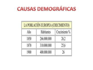LAPOBLACIÓNEUROPEA(CRECIMIENTO)
Año Habitantes Crecimiento%
1850 266.000.000 26,2
1870 310.000.000 25,6
1900 400.000.000 26
 