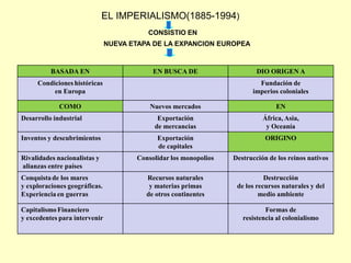 EL IMPERIALISMO(1885-1994)CONSISTIO ENNUEVA ETAPA DE LA EXPANCION EUROPEA
