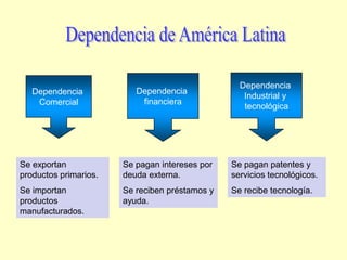 Dependencia de América LatinaDependencia Industrial y tecnológicaDependencia financieraDependencia ComercialSe exportan productos primarios.Se importan productos manufacturados.Se pagan intereses por deuda externa. Se reciben préstamos y ayuda.Se pagan patentes y servicios tecnológicos. Se recibe tecnología. 
