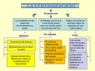 Por ejemploMedianteIncremento del territorioMejoramiento de la mano de obraAbastecimiento de la Nación por medio de la explotación delas coloniasLA COLONIZACÍONSe genera porLa necesidad de las potencias de incrementar su poder Siglos de luchas porcontrolar todos los aspectos de una cultura ajena.Incidentes que de unao otra forma hacenque una nación quieralos recursos de otracomoLas luchas entre franceses y  Holandeses por el norte de África.El crudo en medio orienteOro y tierra virgen en AméricaPosición geográfica de EurasiaLuchas entre portugueses, Españoles e Ingleses por el Control de AméricaMaderas y terreno de África