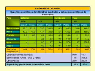 440,646,5393,5251.933,533,80,322.5169,922,8136,25,433,217,415.917.095,111,139,60,555,516,66.00.977,23,464,90,512,32,9--106,797,69,7-0,39,79,4-72,20,753,00,419,20,3--LA EXPASION COLONIAL(Superficie en millones de kilómetros cuadrados y población en millones de habitantes)País Totalmetrópoliscolonias1914191419141876Pobla.Pobla.Pobla.Pobla.Superf.Superf.Superf.SuperfReino unido Rusia FranciaAlemania EUAJapón960.681.5437.216.5523.465.0273.840.4Total de las seis potencias99.914.528.045.3361.2289.9Colonias de otras potenciasSemicolonias (China Turkía y Persia)Otros Países157.0133.9Superficie y poblaciones totales de la tierra