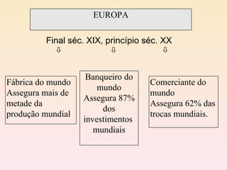 Final séc. XIX, princípio séc. XX        EUROPA Fábrica do mundo Assegura mais de metade da produção mundial Banqueiro do mundo Assegura 87% dos investimentos  mundiais Comerciante do mundo Assegura 62% das trocas mundiais.  