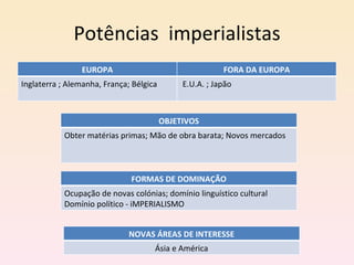 Potências  imperialistas EUROPA FORA DA EUROPA Inglaterra ; Alemanha, França; Bélgica E.U.A. ; Japão OBJETIVOS Obter matérias primas; Mão de obra barata; Novos mercados FORMAS DE DOMINAÇÃO Ocupação de novas colónias; domínio linguístico cultural Domínio político - iMPERIALISMO NOVAS ÁREAS DE INTERESSE Ásia e América 