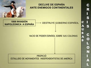 C
R
I
S
I
S
C
O
L
O
N
I
A
L
1808 INVASIÓN
NAPOLEONICA A ESPAÑA
DESTRUYE GOBIERNO ESPAÑOL
VACIO DE PODER ESPAÑOL SOBRE SUS COLONIAS
PROPICIÓ
ESTALLIDO DE MOVIMIENTOS INDEPENDENTISTAS DE AMERICA
DECLIVE DE ESPAÑA
ANTE ENEMIGOS CONTINENTALES
C
A
U
S
A
S
 