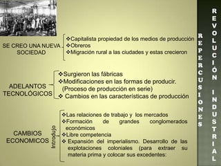 R
E
V
O
L
U
C
I
Ó
N
I
N
D
U
S
T
R
I
A
L
R
E
P
E
R
C
U
S
I
O
N
E
S
Las relaciones de trabajo y los mercados
Formación de grandes conglomerados
económicos
Libre competencia
 Expansión del imperialismo. Desarrollo de las
explotaciones coloniales (para extraer su
materia prima y colocar sus excedentes:
CAMBIOS
ECONOMICOS
Introdujo
Surgieron las fábricas
Modificaciones en las formas de producir.
(Proceso de producción en serie)
 Cambios en las características de producción
ADELANTOS
TECNOLÓGICOS
SE CREO UNA NUEVA
SOCIEDAD
Capitalista propiedad de los medios de producción
Obreros
Migración rural a las ciudades y estas crecieron
 