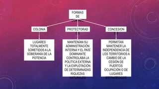 FORMAS
DE
DOMINIO
PROTECTORAD
OS
COLONIA
S
CONCESION
ES
LUGARES
TOTALMENTE
SOMETIDOS A LA
SOBERANÍA DE LA
POTENCIA
MANTENÍAN SU
ADMINISTRACIÓN
INTERNA Y EL PAÍS
DOMINANTE
CONTROLABA LA
POLÍTICA EXTERNA
Y LA EXPLOTACIÓN
DE DETERMINADAS
RIQUEZAS
NATURALES
PERMITÍAN
MANTENER LA
INDEPENDENCIA DE
LOS TERRITORIOS A
CAMBIO DE LA
CESIÓN DE
PUERTOS
OCUPACIÓN O DE
LUGARES
ESTRATÉGICOS
 