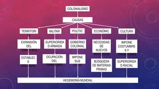 COLONIALISMO
CAUSAS
MILITAR ECONÓMIC
A
POLÍTIC
A
CULTURA
L
EXPANSIÓN
DEL
TERRITORIO
ESTABLEC
E
COLONIAS
GOBIERNO
COLONIAL
NECESIDAD
DE
NUEVOS
MERCADOS
IMPONE
COSTUMBRE
S Y
TRADICIONES
BÚSQUEDA
DE MATERIAS
PRIMAS
SUPERIORIDA
D RACIAL
IMPONE
SUS
LEYES
HEGEMONÍA MUNDIAL
TERRITORI
AL
SUPERIORIDA
D ARMADA
OCUPACIÓN
DEL
TERRITORIO
 