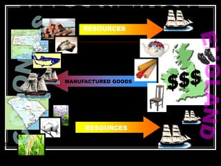 TIMBER
FISH
IRON
INDIGO
RICE COTTON
RESOURCES
RESOURCES
MANUFACTURED GOODS
 