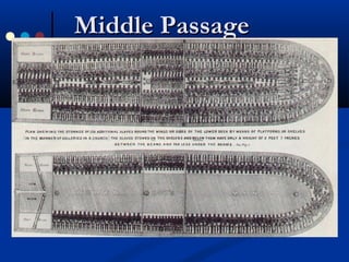 Middle PassageMiddle Passage
 http://faculty.lacitycollege.edu/moonmc/html/slavery1b.jpghttp://faculty.lacitycollege.edu/moonmc/html/slavery1b.jpg
 