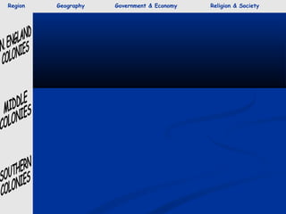 Region Geography Government & Economy Religion & Society
 