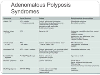 Adenomatous Polyposis
Syndromes
 