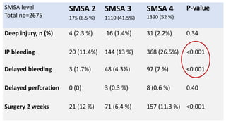 SMSA level
Total no=2675
SMSA 2
175 (6.5 %)
SMSA 3
1110 (41.5%)
SMSA 4
1390 (52 %)
P-value
Deep injury, n (%) 4 (2.3 %) 16 (1.4%) 31 (2.2%) 0.34
IP bleeding 20 (11.4%) 144 (13 %) 368 (26.5%) <0.001
Delayed bleeding 3 (1.7%) 48 (4.3%) 97 (7 %) <0.001
Delayed perforation 0 (0) 3 (0.3 %) 8 (0.6 %) 0.40
Surgery 2 weeks 21 (12 %) 71 (6.4 %) 157 (11.3 %) <0.001
 