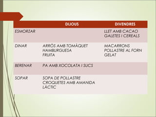 DIJOUS DIVENDRES
ESMORZAR LLET AMB CACAO
GALETES I CEREALS
DINAR ARRÒS AMB TOMÀQUET
HAMBURGUESA
FRUITA
MACARRONS
POLLASTRE AL FORN
GELAT
BERENAR PA AMB XOCOLATA I SUCS
SOPAR SOPA DE POLLASTRE
CROQUETES AMB AMANIDA
LÀCTIC
 