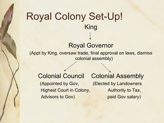 Royal Colony Set-Up! King Royal Governor (Appt by King, oversaw trade, final approval on laws, dismiss colonial assembly) Colonial Council  Colonial Assembly (Appointed by Gov,  (Elected by Landowners Highest Court in Colony,  Authority to Tax, Advisors to Gov)  paid Gov salary) 