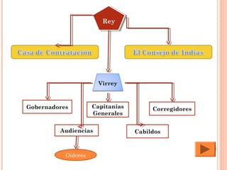 ReyRey
Virrey
Cabildos
Capitanías
Generales
Audiencias
CorregidoresGobernadores
Oidores
 