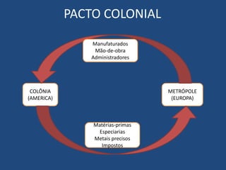 PACTO COLONIAL
COLÔNIA
(AMERICA)
METRÓPOLE
(EUROPA)
Manufaturados
Mão-de-obra
Administradores
Matérias-primas
Especiarias
Metais precisos
Impostos
 