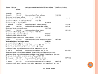 Prof. Vagner Moraes
Reis de Portugal Duração doGovernadores-Gerais e Vice-Reis Duração do governo
reinado
D. Manuel I 1495-1521
D. João III 1521-1557 Governador-Geral: Tomé de Sousa 1549-1553
Governador-Geral: Duarte da Costa 1553-1556
D. Sebastião 1557-1578 Governador-Geral: Mem de Sá 1557-1572
Governador do Norte: Luís de Brito de Almeida 1573-1578
Governador do Sul: Antônio de Salema 1574-1578
D. Henrique 1578-1580 Governador-Geral: Lourenço da Veiga 1578-1581
Filipe II 1580-1598 Governador-Geral: Manuel Teles Barreto 1583-1587
Governador-Geral: Francisco de Sousa 1591-1602
Filipe III 1598-1621 Governador-Geral: Diogo Botelho 1602-1608
Governador do Norte: Diogo de Meneses e Siqueira 1608-1612
Governador do Sul: Francisco de Sousa 1609-1611
Governador-Geral: Gaspar de Sousa 1612-1617
Governador-Geral: Luís de Sousa, conde do Prado 1617-1621
Filipe IV 1621-1640 Governador-Geral: Diogo de Mendonça Furtado 1621-1624
Governador-Geral: Francisco de Moura 1624-1627
Governador-Geral: Diogo Luís de Oliveira 1627-1635
Governador-Geral: Pedro da Silva, conde de São Lourenço 1635-1639
Governador-Geral: Fernando de Mascarenhas, conde da Torre 1639
Governador-Geral: Jorge de Mascarenhas, marquês de Montalvão 1640-1641
D. João IV 1640-1656 Governador-Geral: Antônio Teles da Silva 1642-1646
Governador-Geral: Antônio Teles de Meneses, conde de Villa-Pouca de Aguiar 1647-1650
Governador-Geral: João Rodrigues de Vasconcelos e Sousa, conde de Castelo Melhor 1650-1654
Governador-Geral: Jerônimo de Ataíde, conde de Atouguia 1654-1657
D. Afonso VI 1656-1667 Governador-Geral: Francisco Barreto 1657-1663
Governador-Geral: Vasco de Mascarenhas, conde de Óbidos 1663-1667
D. Pedro II 1667-1706 Governador-Geral: Alexandre de Souza Freire 1667-1676
Governador-Geral: Afonso Furtado de Castro do Rio de Mendonça, visc. de Barbacena 1671-1675
 