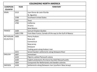 COLONIZING NORTH AMERICA
EUROPEAN
COUNTRY
YEAR TERRITORY
SPAIN 1513 Juan Ponce de León:Florida
St. Agustine
1598 Southwest United States
1682 Texas
1700 California
Arizona
New Mexico
FRANCE 1608 Samuel Chaplan:Quebec
1600-1700 From New France, Canada all the way to the Gulf of Mexico
NETHERLAN
DS (DUTCH)
1609 Henry Hudson:
New york
Connecticut
New jersey
Delaware
Trading posts along Hudson river
1655 Seized Sweden settlements along Delaware River
ENGLISH 1607 Jamestown
1620 Pilgrims settled Plymouth colony
1630 English protestants (Puritans) founded Massachusetts
1664 Conquered the Netherlands and Sweden colonies
SWEDEN 1638 Settlements along Delaware river (southern New Jersey)
 