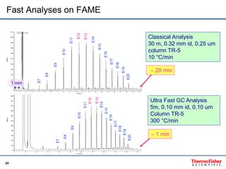 24
Fast Analyses on FAME
 20 min
 1 min
Classical Analysis
30 m, 0.32 mm id, 0.25 um
column TR-5
10 °C/min
Ultra Fast GC...