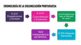 CRONOLOGÍA DE LA COLONIZACIÓN PORTUGUESA
S.XVI-
Expediciones
y División
S.XVII-
Consolidación
y Expansión
S.XVIII-Reformas
bajo el Reinado
de José I
S.XIX-Ataques
franceses
1822
Independencia
del BRASIL
 