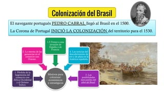 Colonización del Brasil
El navegante portugués PEDRO CABRAL llegó al Brasil en el 1500.
La Corona de Portugal INICIÓ LA COLONIZACIÓN del territorio para el 1530.
Motivos para
colonizar:
económicos
y estratégicos
1. Pérdida de la
hegemonía del
comercio con
África Occidental
y el Océano
Índico.
2. La merma de las
ganancias en el
comercio con
Oriente.
1.5.Temor a una
invasión de
España o de
Francia.
4. Las noticias del
descubrimiento de
oro y de plata en la
América española.
3. Las
posibilidades
mercantiles del
árbol del Brasil.
 