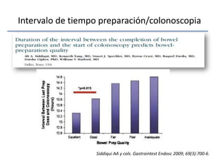 Intervalo de tiempo preparación/colonoscopiaSiddiqui AA y cols. GastrointestEndosc 2009; 69(3):700-6.