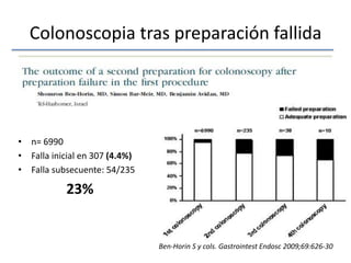 Colonoscopia tras preparación fallidan= 6990Falla inicial en 307 (4.4%)Falla subsecuente: 54/23523% Ben-Horin S y cols. GastrointestEndosc 2009;69:626-30