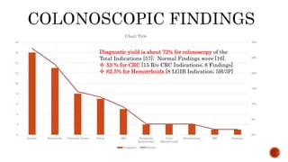 0%
5%
10%
15%
20%
25%
30%
0
2
4
6
8
10
12
14
16
18
Normal Hemorroids Colorectal Cancer Polyps IBD Nonspecific
Ileitis/Colitis
Ulcer
[Rectal/Cecal]
Diverticulosis IBS Taeniasis
Chart Title
Frequency Percent
Diagnostic yield is about 72% for colonoscopy of the
Total Indications [57]; Normal Findings were [16].
 53 % for CRC [15 R/o CRC Indications; 8 Findings]
 62.5% for Hemorrhoids [8 LGIB Indication; 5H/3P]
 